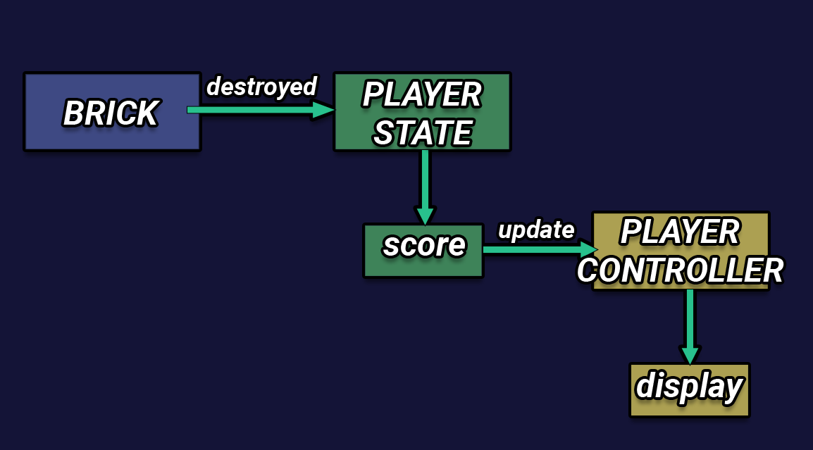 Script keeps looping even after being destroyed - Scripting